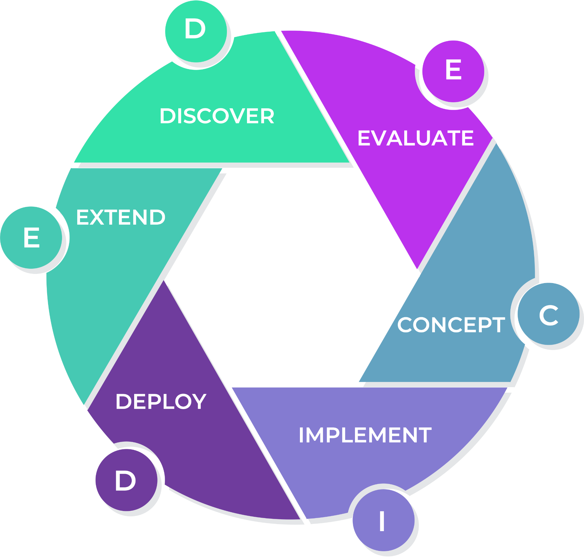 DECIDE – Discover, Evaluate, Concept, Implement, Deploy, Extend